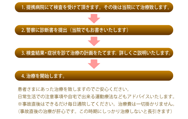 提携病院にて検査を受けて頂きます。その後は当院にて治療致します。警察に診断書を提出（当院でもお書きいたします）検査結果・症状を診て治療の計画をたてます。詳しくご説明いたします。治療を開始します。患者さまにあった治療を致しますのでご安心ください。日常生活での注意事項や自宅で出来る運動療法などもアドバイスいたします。※事故直後はできるだけ毎日通院してください。治療費は一切掛かりません。（事故直後の治療が肝心です。この時期にしっかり治療しないと長引きます） 