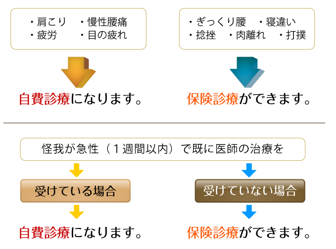 ・肩こり・慢性腰痛・疲労・目の疲れ→自費診療になります。　・ぎっくり腰・寝違い・捻挫・肉離れ・打撲→保険診療ができます。怪我が急性（1週間以内）で、既に医師の治療を受けている場合→自費診療になります。受けていない場合→保険診療ができます。