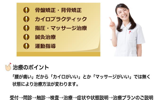 ○骨盤矯正・背骨矯正○カイロプラクティック○指圧・マッサージ治療○鍼灸治療○運動指導/※治療のポイント「腰が痛い」だから「カイロがいい」とか「マッサージがいい」では無く状態により治療方法が変わります。受付→問診→触診→検査→治療→症状や状態説明→治療プランのご説明