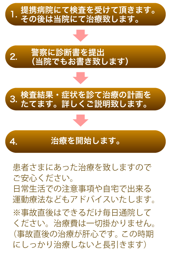 提携病院にて検査を受けて頂きます。その後は当院にて治療致します。警察に診断書を提出（当院でもお書きいたします）検査結果・症状を診て治療の計画をたてます。詳しくご説明いたします。治療を開始します。患者さまにあった治療を致しますのでご安心ください。日常生活での注意事項や自宅で出来る運動療法などもアドバイスいたします。※事故直後はできるだけ毎日通院してください。治療費は一切掛かりません。（事故直後の治療が肝心です。この時期にしっかり治療しないと長引きます） 